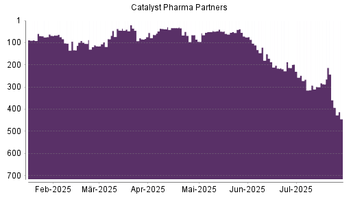 BOTSI®-Advisor Abstufung Catalyst Pharm Partners von Rang 71 auf ...