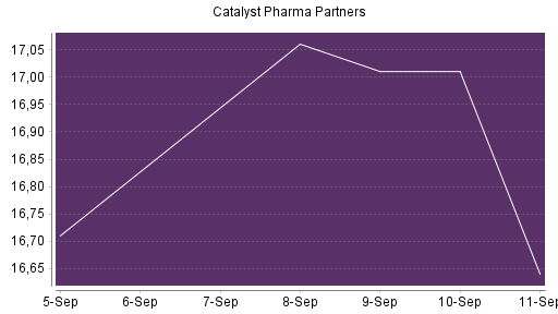 BOTSI®-Advisor Hochstufung Catalyst Pharm Partners von Rang 38 auf ...