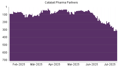 BOTSI®-Advisor Abstufung Catalyst Pharm Partners von Rang 51 auf ...