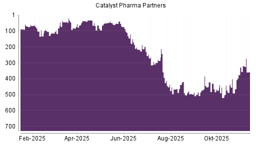 BOTSI®-Advisor Abstufung Catalyst Pharm Partners von Rang 320 auf ...