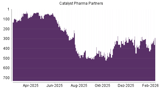 BOTSI®-Advisor Hochstufung Catalyst Pharm Partners von Rang 335 auf ...