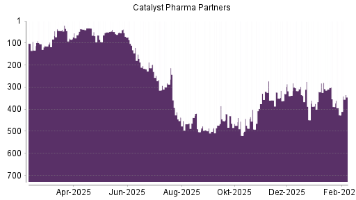 BOTSI®-Advisor Abstufung Catalyst Pharm Partners von Rang 389 auf ...