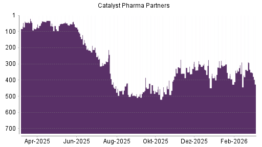 BOTSI®-Advisor Abstufung Catalyst Pharm Partners von Rang 352 auf ...
