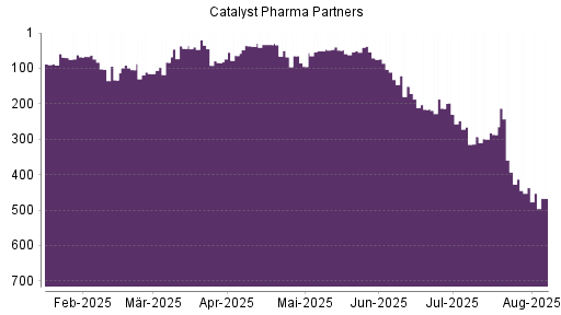 BOTSI®-Advisor Abstufung Catalyst Pharm Partners von Rang 393 auf ...