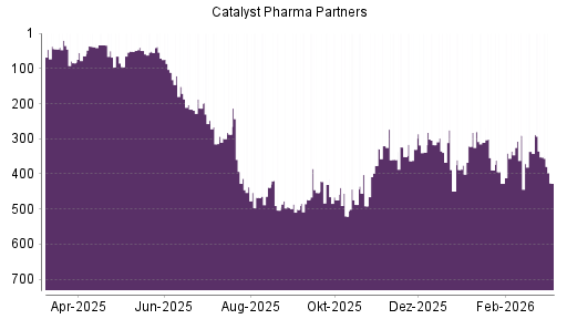BOTSI®-Advisor Abstufung Catalyst Pharm Partners von Rang 336 auf ...