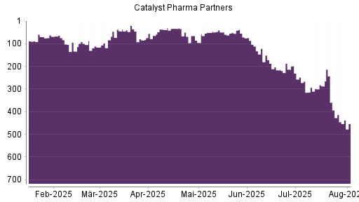 BOTSI®-Advisor Abstufung Catalyst Pharm Partners von Rang 393 auf ...