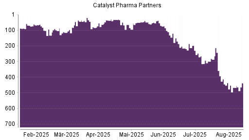 BOTSI®-Advisor Hochstufung Catalyst Pharm Partners von Rang 467 auf ...
