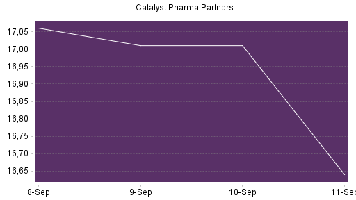 BOTSI®-Advisor Abstufung Catalyst Pharm Partners von Rang 213 auf ...