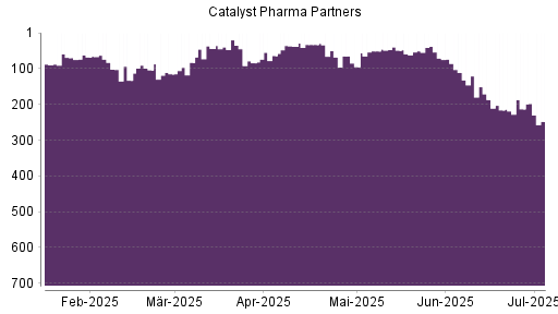 BOTSI®-Advisor Hochstufung Catalyst Pharm Partners von Rang 51 auf ...