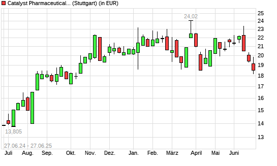 Catalyst Pharm Partners-Aktie mit neuem 6-Monats-Tief