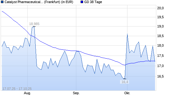 Catalyst Pharm Partners-Aktie über 38-Tage-Linie