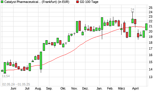 Catalyst Pharm Partners-Aktie &uuml;ber 100-Tage-Linie