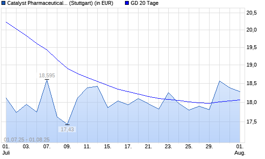 Catalyst Pharm Partners-Aktie über 20-Tage-Linie