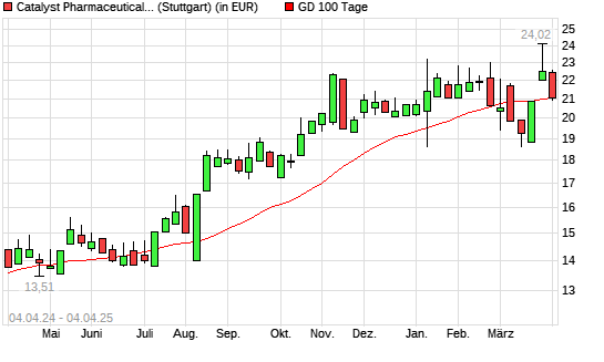 Catalyst Pharm Partners-Aktie unter 100-Tage-Linie