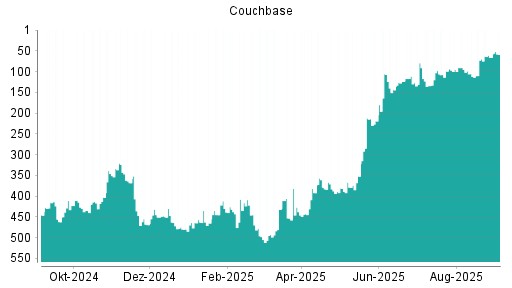 BOTSI®-Advisor Hochstufung Couchbase von Rang 70 auf ...
