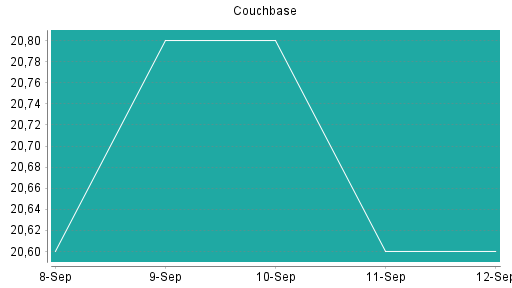 BOTSI®-Advisor Hochstufung Couchbase von Rang 70 auf ...