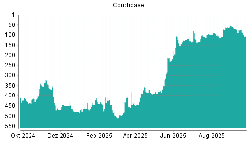 BOTSI®-Advisor Abstufung Couchbase von Rang 73 auf ...