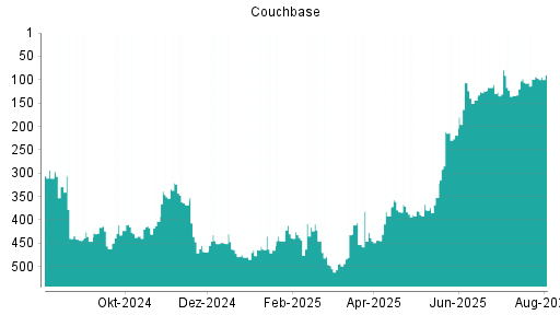 BOTSI®-Advisor Hochstufung Couchbase von Rang 383 auf ...