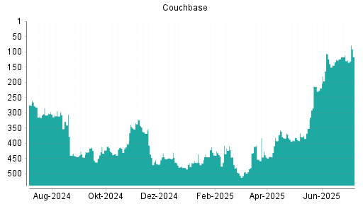 BOTSI®-Advisor Hochstufung Couchbase von Rang 219 auf ...