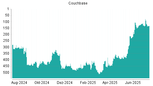BOTSI®-Advisor Hochstufung Couchbase von Rang 115 auf Rang 102