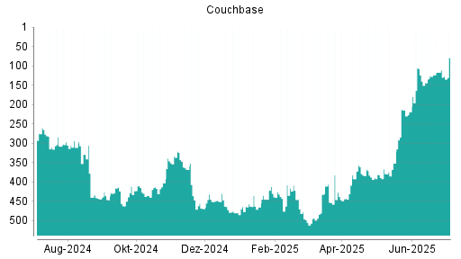 BOTSI®-Advisor Hochstufung Couchbase von Rang 111 auf ...