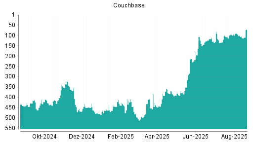 BOTSI®-Advisor Abstufung Couchbase von Rang 95 auf ...