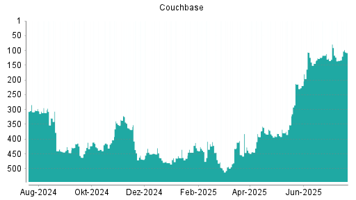 BOTSI®-Advisor Hochstufung Couchbase von Rang 352 auf ...