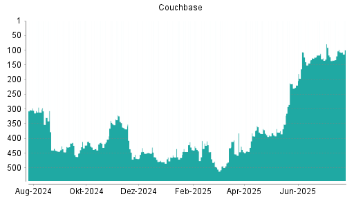 BOTSI®-Advisor Abstufung Couchbase von Rang 445 auf ...