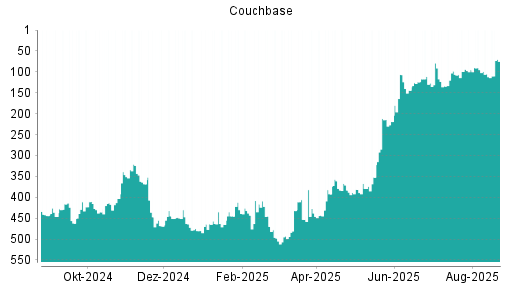 BOTSI®-Advisor Abstufung Couchbase von Rang 95 auf ...