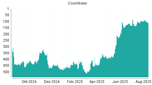 BOTSI®-Advisor Abstufung Couchbase von Rang 98 auf ...