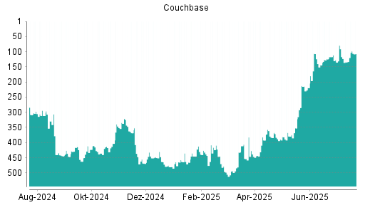BOTSI®-Advisor Hochstufung Couchbase von Rang 480 auf ...