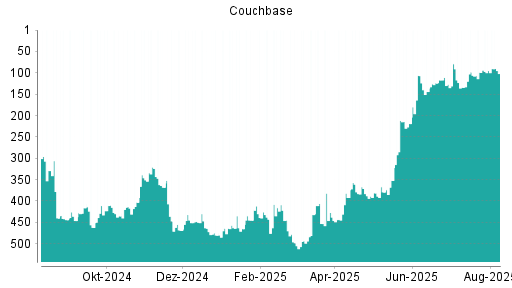 BOTSI®-Advisor belässt Couchbase weiter auf ...