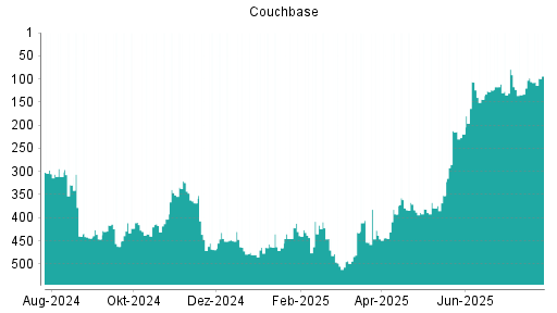BOTSI®-Advisor Hochstufung Couchbase von Rang 29 auf Rang 26