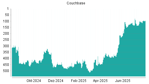 BOTSI®-Advisor Hochstufung Couchbase von Rang 99 auf ...