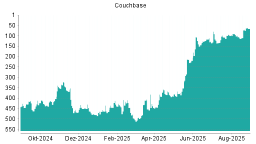 BOTSI®-Advisor Hochstufung Couchbase von Rang 112 auf ...