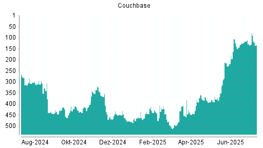 BOTSI®-Advisor Hochstufung Couchbase von Rang 144 auf ...
