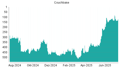BOTSI®-Advisor Abstufung Couchbase von Rang 416 auf ...