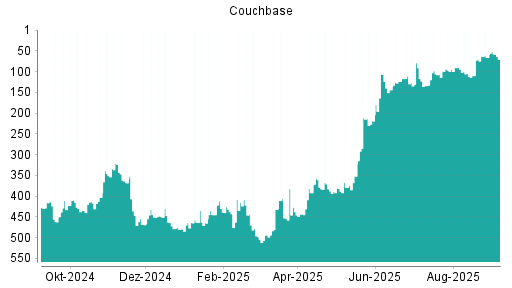 BOTSI®-Advisor Hochstufung Couchbase von Rang 70 auf ...