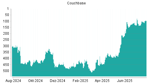 BOTSI®-Advisor Hochstufung Couchbase von Rang 308 auf Rang 265