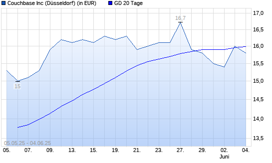Couchbase-Aktie über 20-Tage-Linie