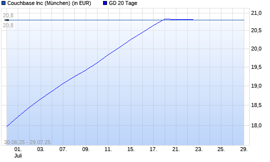 Couchbase-Aktie über 20-Tage-Linie