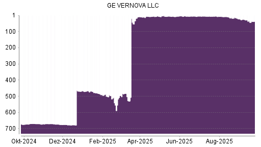 BOTSI®-Advisor Abstufung GE Vernova von Rang 30 auf ...