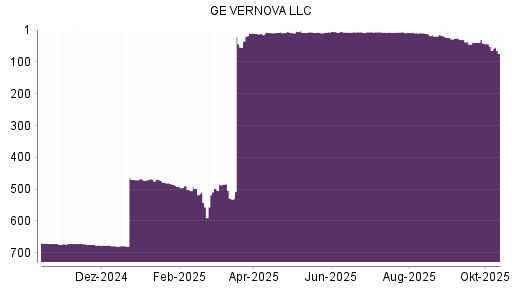 BOTSI®-Advisor Abstufung GE Vernova von Rang 43 auf ...