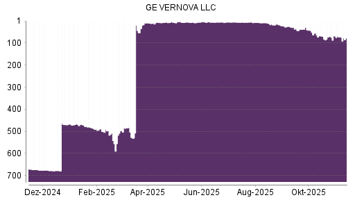 BOTSI®-Advisor Abstufung GE Vernova von Rang 6 auf ...
