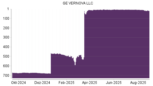 BOTSI®-Advisor Hochstufung GE Vernova von Rang 19 auf ...