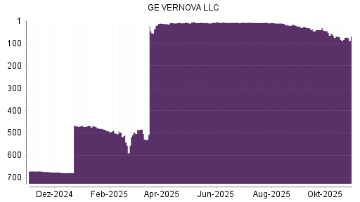 BOTSI®-Advisor Hochstufung GE Vernova von Rang 73 auf ...