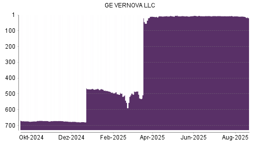 BOTSI®-Advisor Abstufung GE Vernova von Rang 10 auf ...