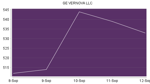 BOTSI®-Advisor Abstufung GE VERNOVA LLC von Rang 497 auf ...