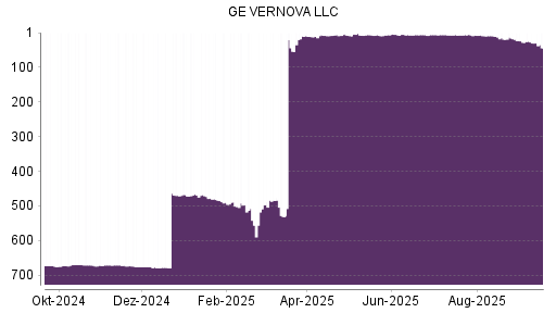 BOTSI®-Advisor Abstufung GE Vernova von Rang 30 auf ...
