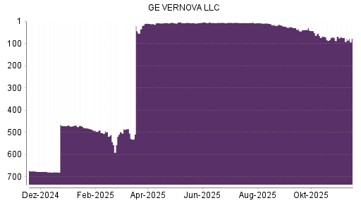 BOTSI®-Advisor Abstufung GE VERNOVA LLC von Rang 673 auf Rang 676